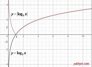модуль логарифма, графік