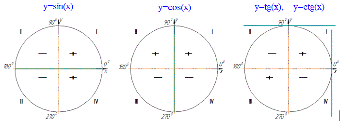 знаки тригонометричних функцій