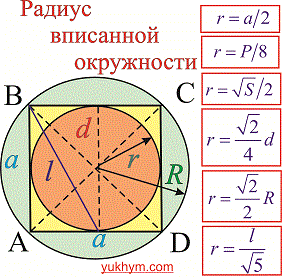 радиус вписанной окружности , формулы