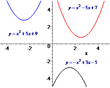 Квадратное Уравнение График