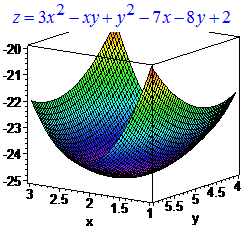 побудова графіку функції 2 змінних
