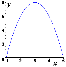 графік параболи