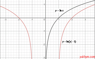 перетворення графіка логарифма