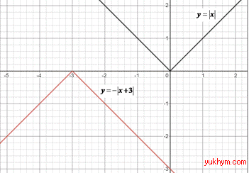 графік симетричного переносу  модуль функції