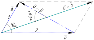 правило паралелограма для векторів