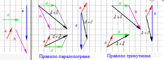 правило трикутника, сума та різниця векторів 