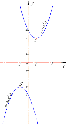 симетрія параболb відносно (0;0)