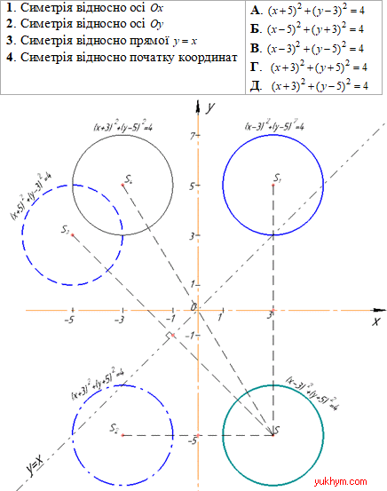 рівняння образів кола, симетрія 