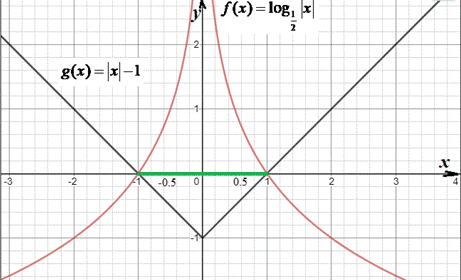 графік логарифма, графік модуля