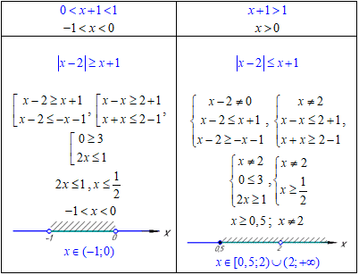 рівняння з модулями, метод інтервалів