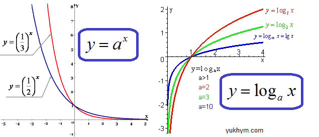 графік логарифма та показникової функції