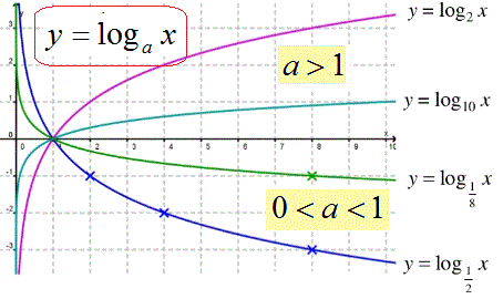 графік логарифма, основа більша та менша одиниці