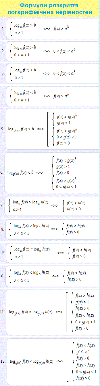 формули розкриття логарифмічних нерівностей