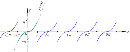графік суми ряду