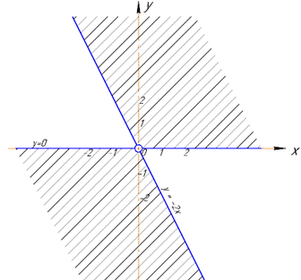 область визначення arccos(x/(x+y))
