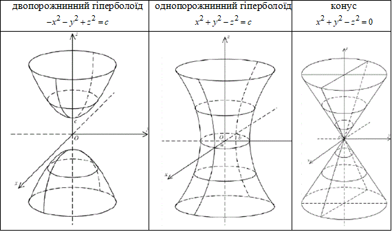 поверхні рівня, гіперболоїд та конус