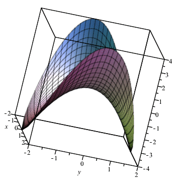 графік функції, мінімум та мвксимуми f(x,y)