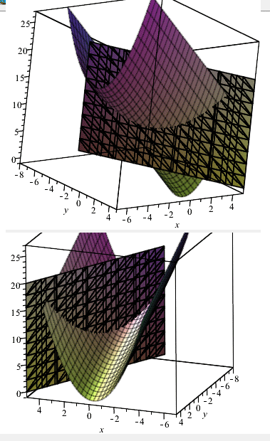 умовний екстремум f(x,y), рисунок перетину поверхонь, 3d Maple