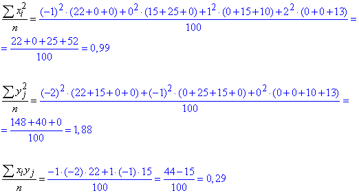 середні арифметичні значення величин x^2, y^2 і xy