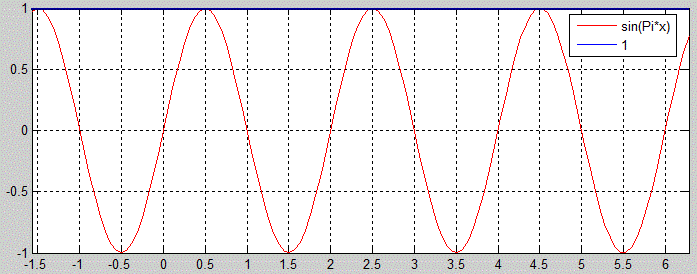 графік sin(Pi*x)=1