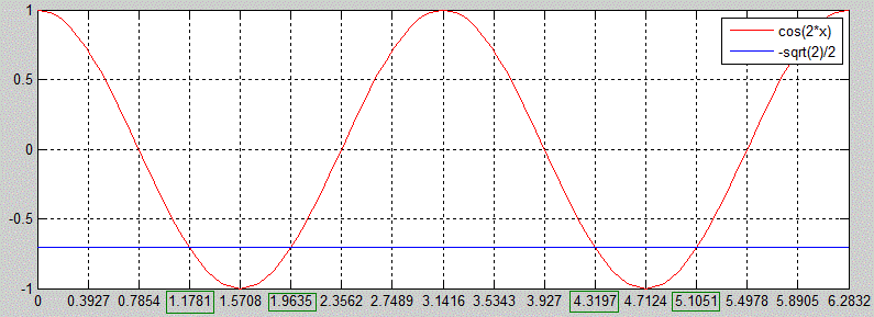 графік cos(2x)=-√2/2