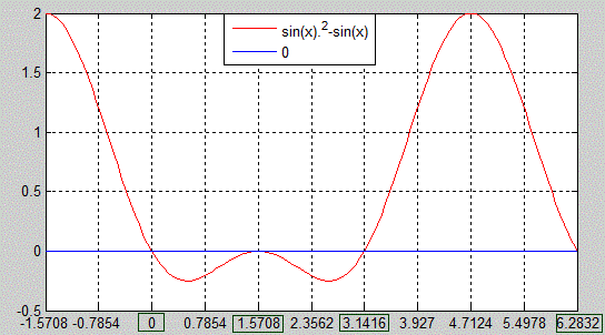 Графік y=sin2(x)-sin(x) та 0