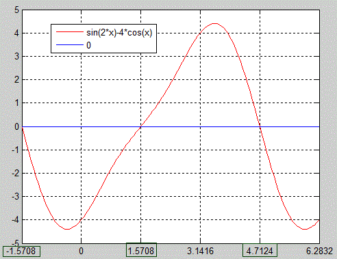 Графік y=sin(2x)-4•cos(x), y=0