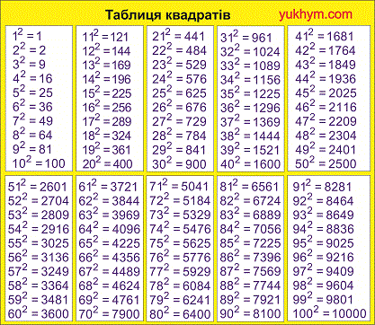 таблиця квадратів чисел