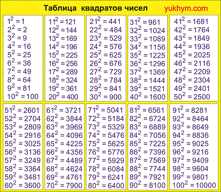 таблица квадратов чисел