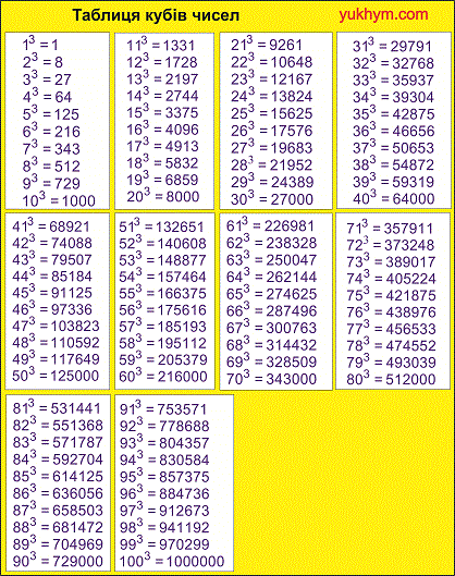 таблиця кубів чисел