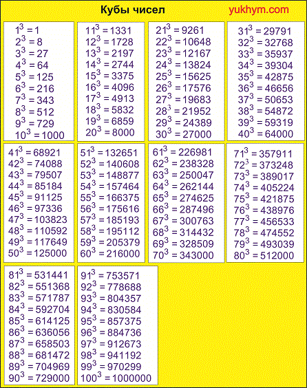 таблица кубов чисел