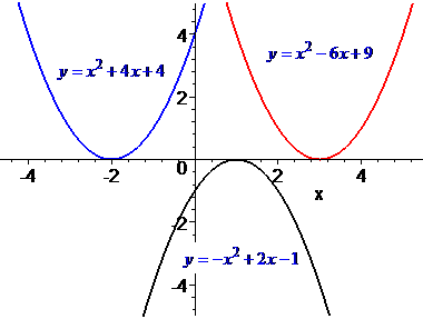 квадратне рівняння, функція, графік