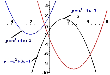 квадратное уравнение, функция, график