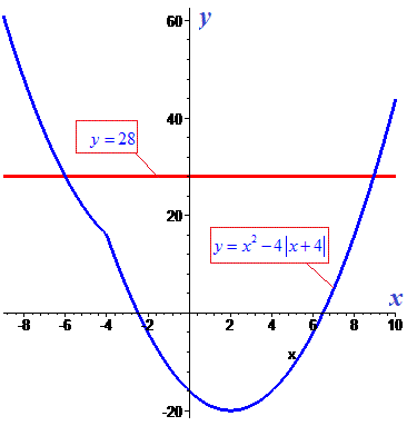 рівняння з модулем