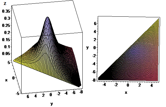 Графік функції двох змінних