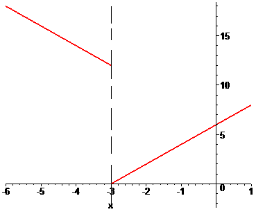 график функции