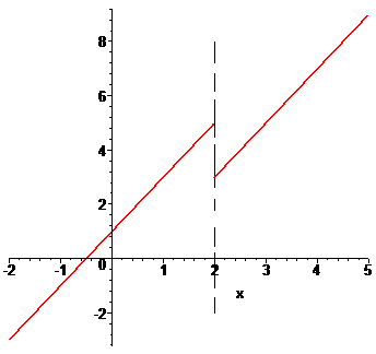 график функции