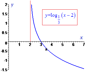 графік логарифма
