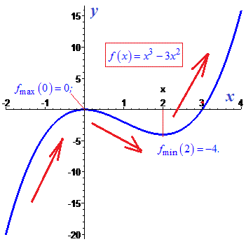 графік функції