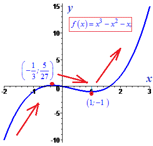 графік функції
