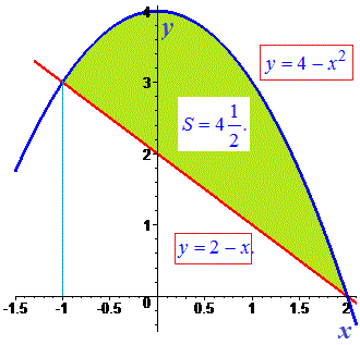графік функції, площа