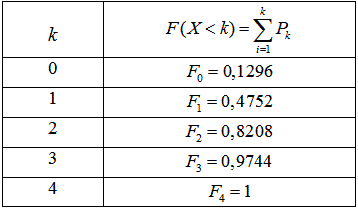 таблиця розподілу ймовірностей