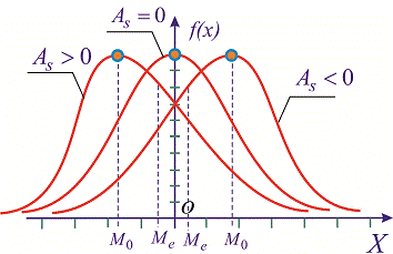 асимметрия функции распределения, рисунок
