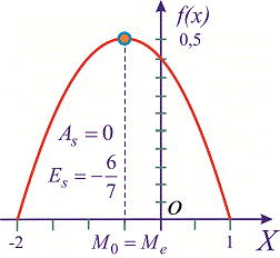 график функции распределения, ексцесс 