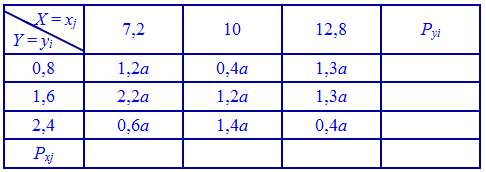 закон розподілу системи двох дискретних випадкових величин (X,Y)