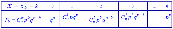 біноміальний закон розподілу, таблична форма