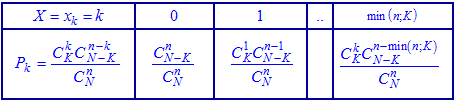 гіпергеометричний закон розподілу ймовірностей, таблиця