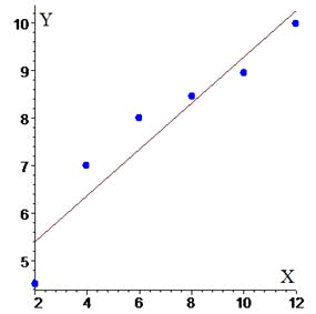 графік рівняння регресії