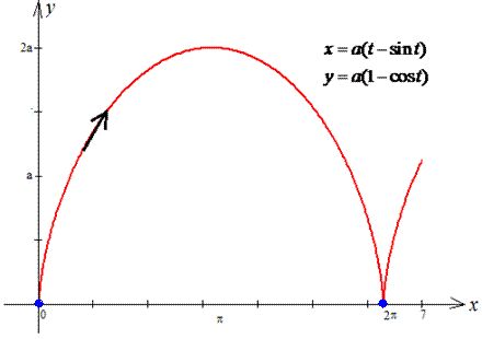 крива - циклоїда