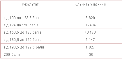 Результати учасників ЗНО з математики у 2013 році. Перша сесія 
